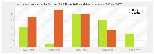 La Couture : Evolution of births and deaths between 1968 and 2007